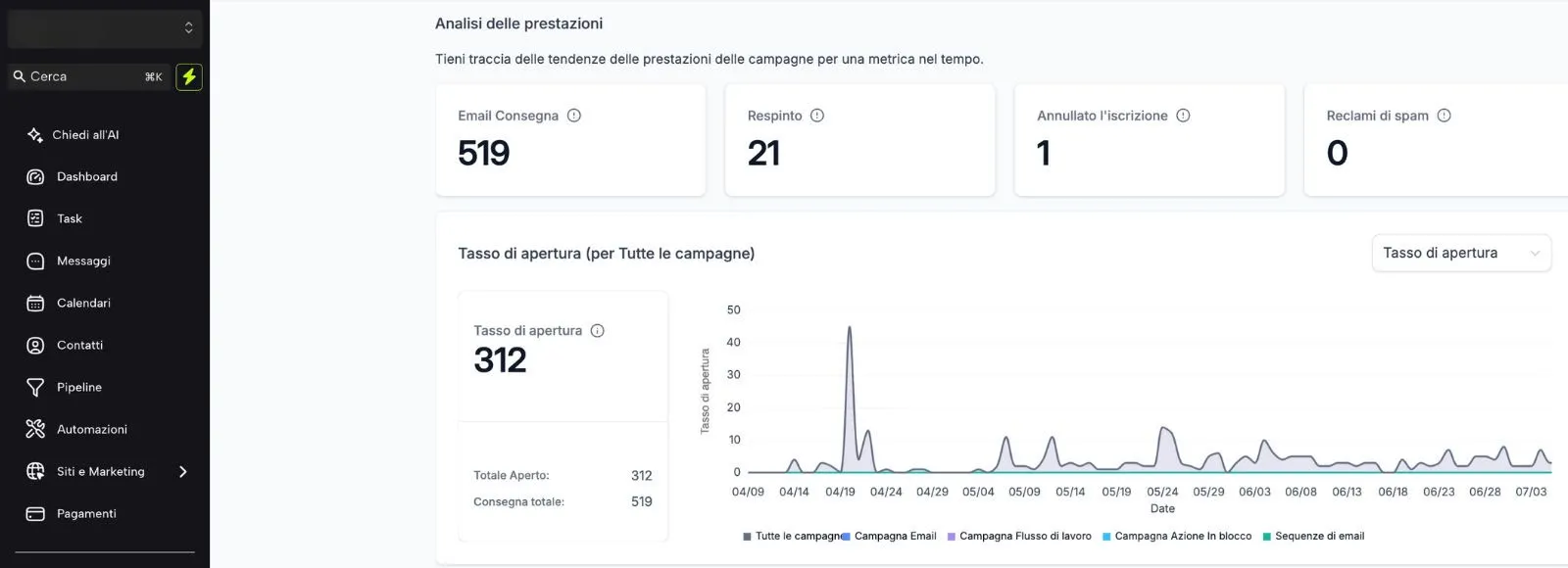 email automatiche: 519 consegnate, 312 aperte (~60%) — dati reali, cliente riservato